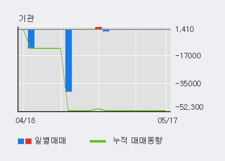 '한컴유니맥스' 52주 신고가 경신, 전일 외국인 대량 순매수