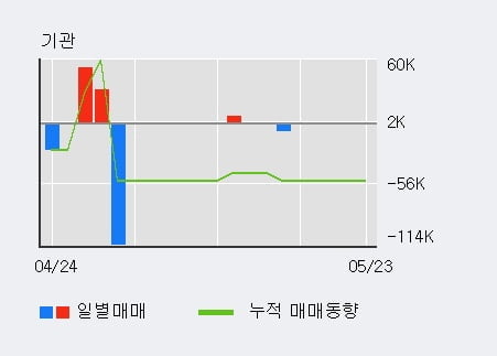 '로보로보' 상한가↑ 도달, 주가 상승세, 단기 이평선 역배열 구간