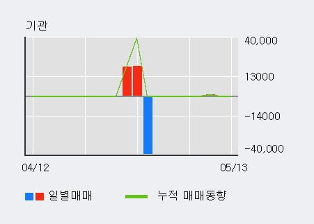 '미래생명자원' 10% 이상 상승, 단기·중기 이평선 정배열로 상승세