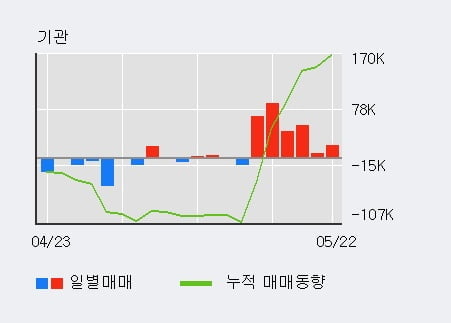 '지티지웰니스' 10% 이상 상승, 단기·중기 이평선 정배열로 상승세