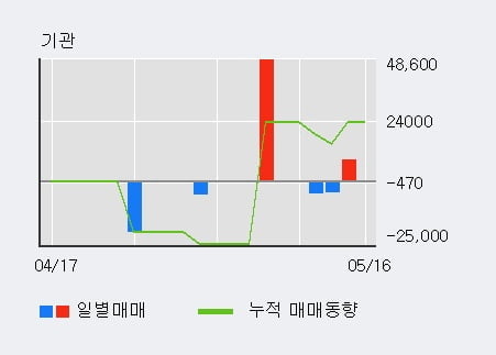 '넷게임즈' 10% 이상 상승, 외국인 3일 연속 순매수(1.7만주)