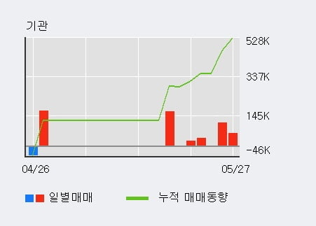 '에치에프알' 10% 이상 상승, 전일 기관 대량 순매수