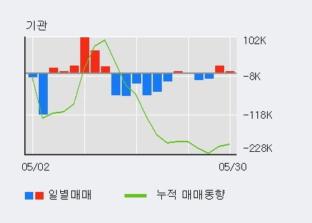 '에코마케팅' 52주 신고가 경신, 전일 외국인 대량 순매수