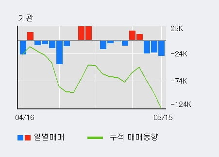 'JW생명과학' 5% 이상 상승, 주가 20일 이평선 상회, 단기·중기 이평선 역배열