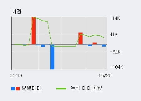 '앤디포스' 10% 이상 상승, 최근 3일간 외국인 대량 순매수