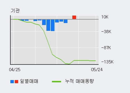 '힘스' 10% 이상 상승, 주가 상승 중, 단기간 골든크로스 형성