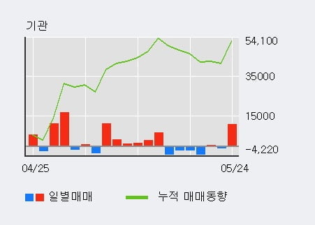 '에이치엘사이언스' 52주 신고가 경신, 전일 기관 대량 순매수