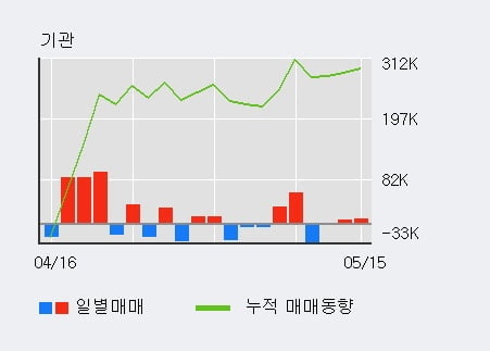 '화승엔터프라이즈' 5% 이상 상승, 외국인, 기관 각각 3일, 3일 연속 순매수