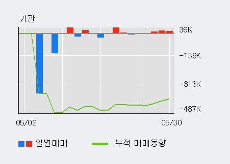 '나무기술' 10% 이상 상승, 단기·중기 이평선 정배열로 상승세