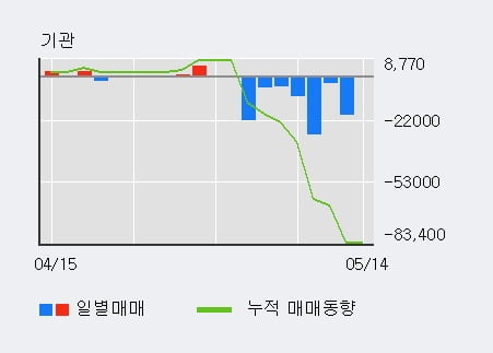 '이노테라피' 10% 이상 상승, 주가 60일 이평선 상회, 단기·중기 이평선 역배열