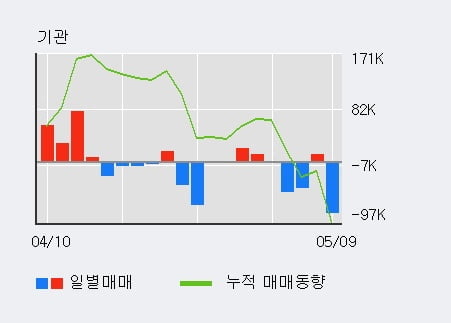 '넷마블' 5% 이상 상승, 외국인 4일 연속 순매수(8.0만주)