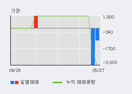 '세화피앤씨' 10% 이상 상승, 외국인 4일 연속 순매수(2.1만주)