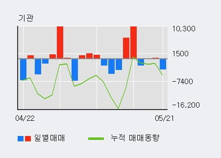 '유틸렉스' 10% 이상 상승, 주가 20일 이평선 상회, 단기·중기 이평선 역배열