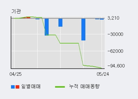 '샘코' 52주 신고가 경신, 전일 외국인 대량 순매수