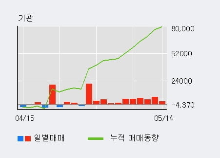 '유비쿼스' 52주 신고가 경신, 단기·중기 이평선 정배열로 상승세