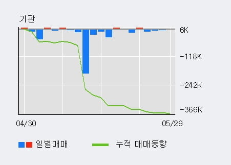 '현대일렉트릭' 5% 이상 상승, 최근 3일간 외국인 대량 순매수