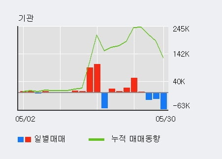 '아시아나IDT' 5% 이상 상승, 단기·중기 이평선 정배열로 상승세