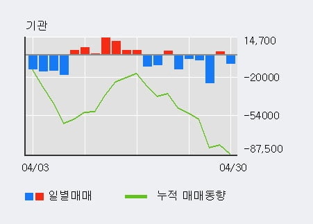 '롯데정보통신' 5% 이상 상승, 외국인 6일 연속 순매수(4.1만주)