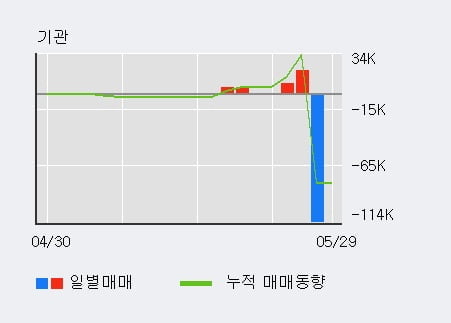 'SV인베스트먼트' 20% 이상 상승, 최근 5일간 외국인 대량 순매수