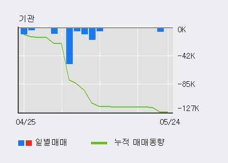 '대보마그네틱' 10% 이상 상승, 주가 5일 이평선 상회, 단기·중기 이평선 역배열