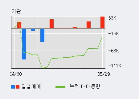 '에어부산' 5% 이상 상승, 단기·중기 이평선 정배열로 상승세