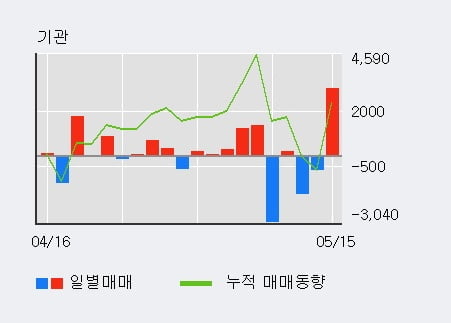 '세아제강' 10% 이상 상승, 주가 상승세, 단기 이평선 역배열 구간