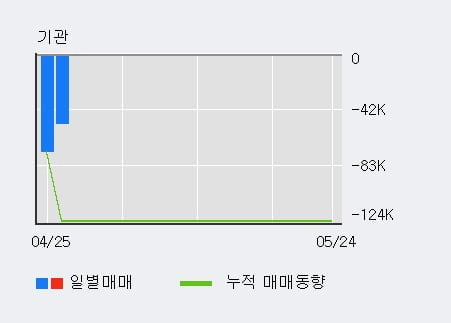 '헝셩그룹' 10% 이상 상승, 전일 외국인 대량 순매수