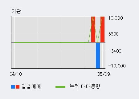 '윙입푸드' 10% 이상 상승, 단기·중기 이평선 정배열로 상승세