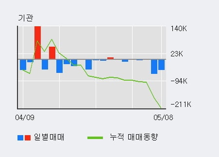 '코오롱티슈진' 10% 이상 상승, 주가 반등 시도, 단기·중기 이평선 역배열