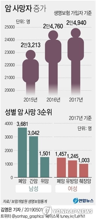 암 사망자 매년 증가세…30대→40대로 넘어가면서 `급증`한다