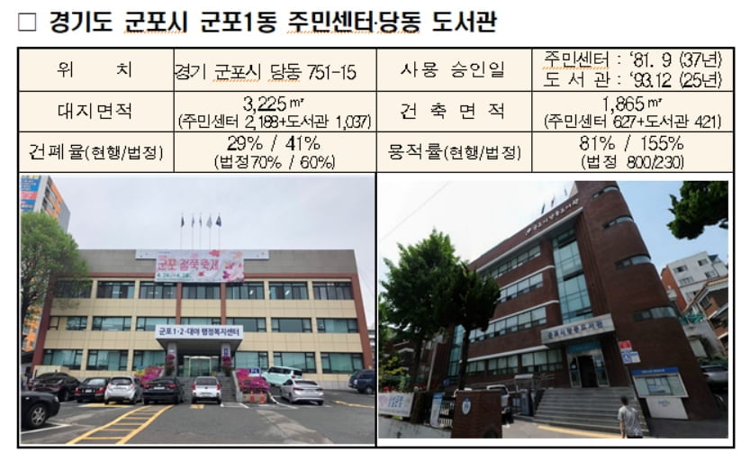 군포1동 주민센터·당동도서관, 남해군 군청사 새단장