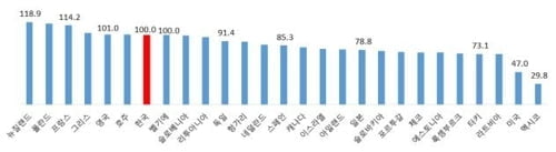 "한국, `국민소득 대비 최저임금` OECD 7위"