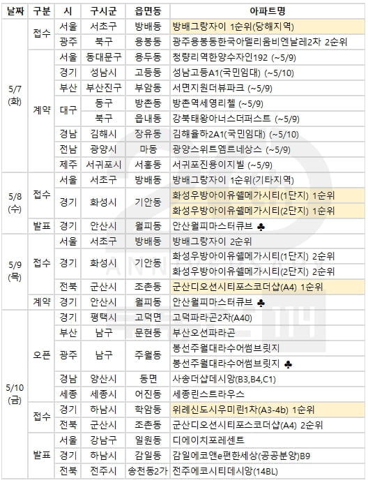 다음주 서울, 경기 등 전국 5곳, 3,763가구 분양 예정