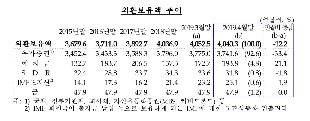 4월말 외환보유액 4,040억 달러..한달 만에 감소