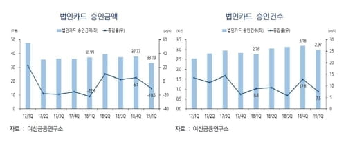 법인카드 사용액 `뚝`...법인회원 혜택 제한 영향