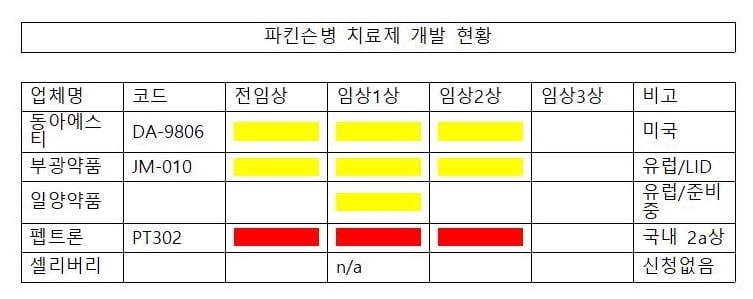 100% 실패한 파킨슨병 치료제 개발에 나선 바이오 [양재준 기자의 알투바이오]