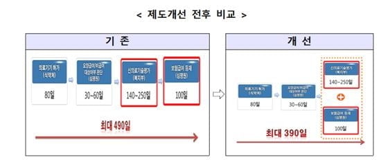 신개발 의료기기 시장 진입 최대 100일 단축된다