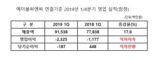 에이블씨엔씨, 1분기 영업손실 23억…적자지속