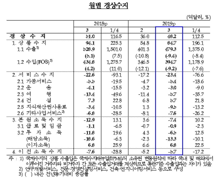 3월 경상수지 흑자 48억2천만 달러…수출 부진 지속