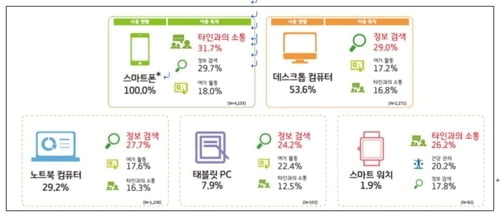 "스마트기기는 소통용, PC는 정보검색용"