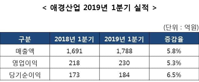 애경산업, 1분기 영업익 230억…전년비 5.3% 증가