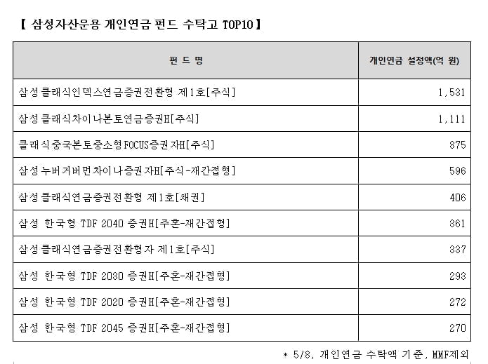 삼성자산운용, 개인연금 수탁고 1조원…TDF가 견인