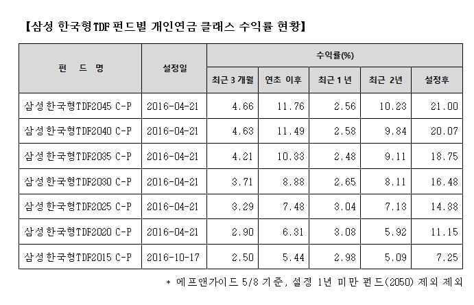 삼성자산운용, 개인연금 수탁고 1조원…TDF가 견인