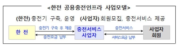 한전-전기차충전사업자, 공용충전기 제공·이용 협약 체결