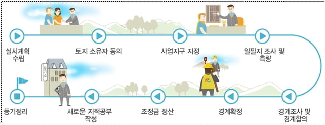 "드론 띄워 내땅 측량한다"…중앙지적재조사위원회 출범