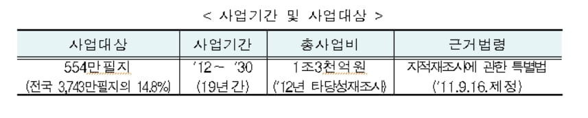 "드론 띄워 내땅 측량한다"…중앙지적재조사위원회 출범