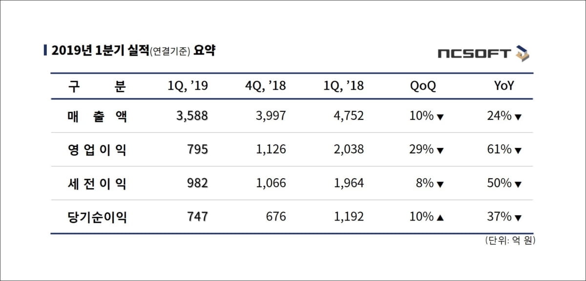 엔씨소프트 1분기 영업익 795억원…전년비 61%↓