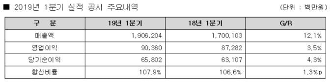 메리츠화재, 1분기 순익 658억…전년비 4.3%↑