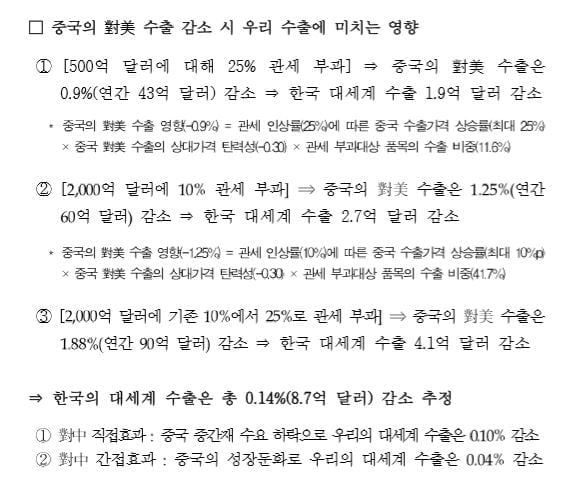 무협 "미중 무역분쟁, 한국 수출 1조원 감소 영향"