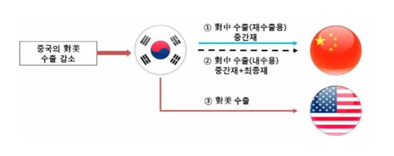 무협 "미중 무역분쟁, 한국 수출 1조원 감소 영향"